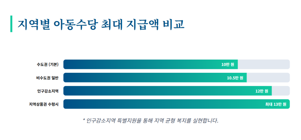 지역별 아동수당 최대 지급액 비교