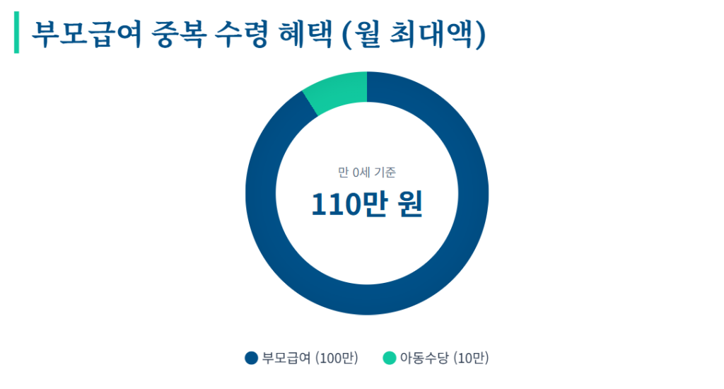 부모급여 중복 수령 혜택 월최대액