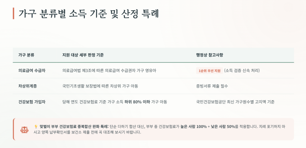 가구분류별 소득 기준 및 산정특례