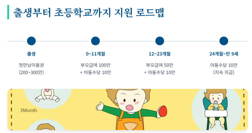 출생부터 초등학교까지 아동수당 로드맵